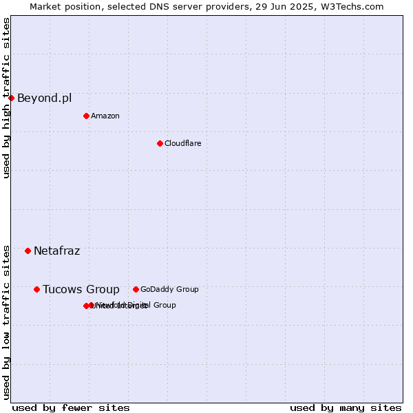 Market position of Tucows Group vs. Netafraz vs. Beyond.pl