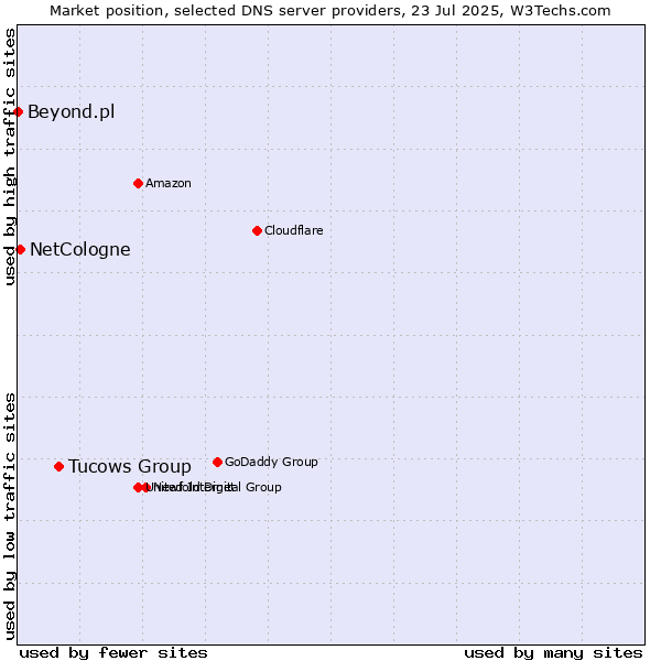 Market position of Tucows Group vs. NetCologne vs. Beyond.pl