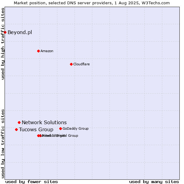 Market position of Network Solutions vs. Tucows Group vs. Beyond.pl