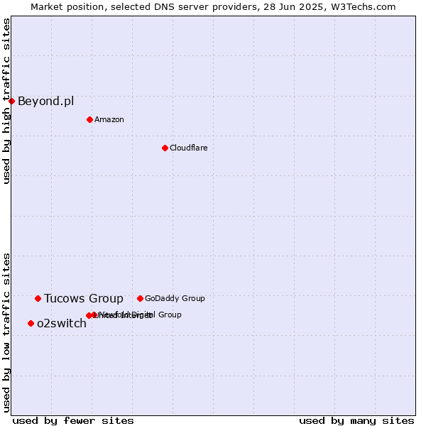 Market position of Tucows Group vs. o2switch vs. Beyond.pl