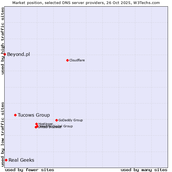 Market position of Tucows Group vs. Real Geeks vs. Beyond.pl