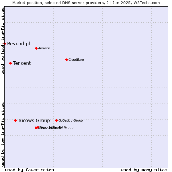 Market position of Tucows Group vs. Tencent vs. Beyond.pl