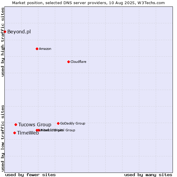 Market position of Tucows Group vs. TimeWeb vs. Beyond.pl