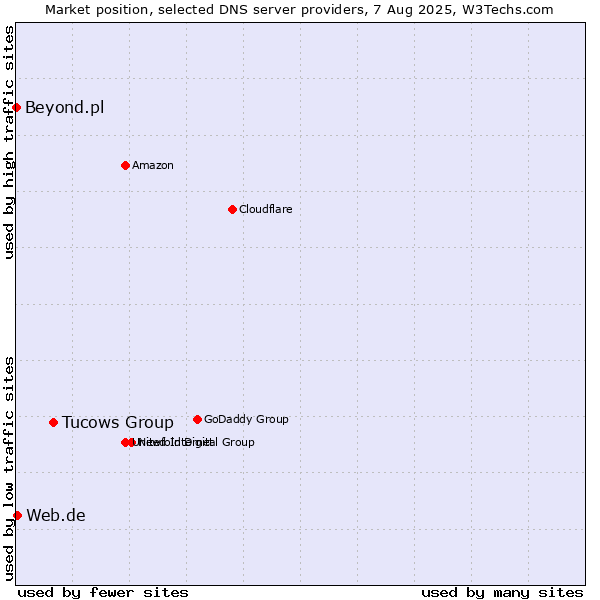 Market position of Tucows Group vs. Web.de vs. Beyond.pl