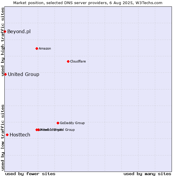 Market position of Hosttech vs. United Group vs. Beyond.pl