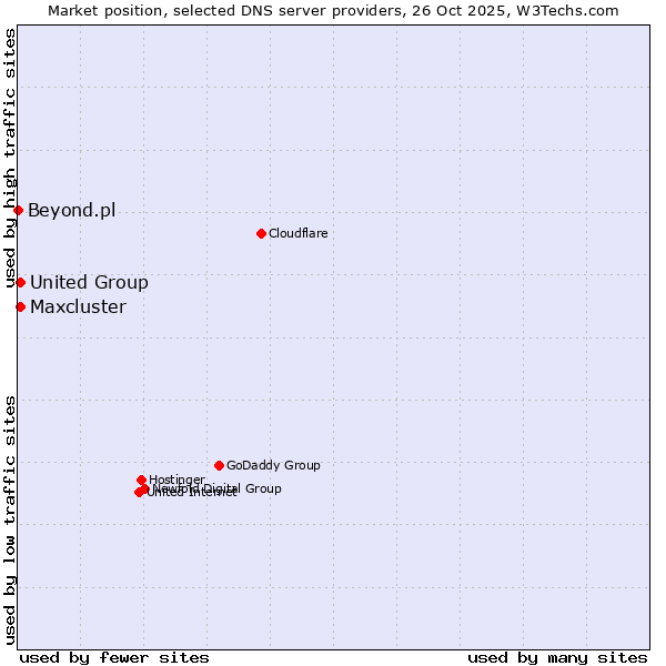 Market position of Maxcluster vs. United Group vs. Beyond.pl
