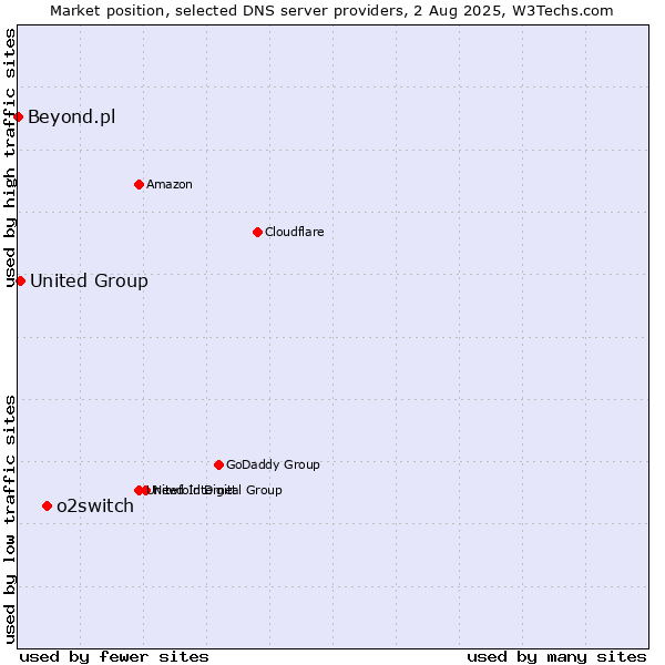 Market position of o2switch vs. United Group vs. Beyond.pl