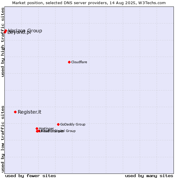 Market position of Register.it vs. Verizon Group vs. Beyond.pl