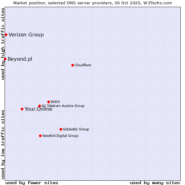Market position of Your.Online vs. Verizon Group vs. Beyond.pl