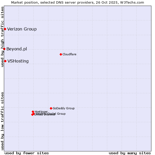 Market position of VSHosting vs. Verizon Group vs. Beyond.pl