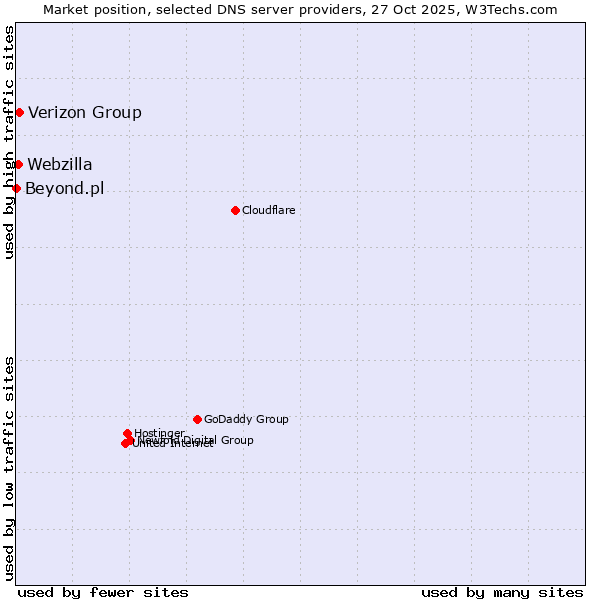 Market position of Verizon Group vs. Webzilla vs. Beyond.pl