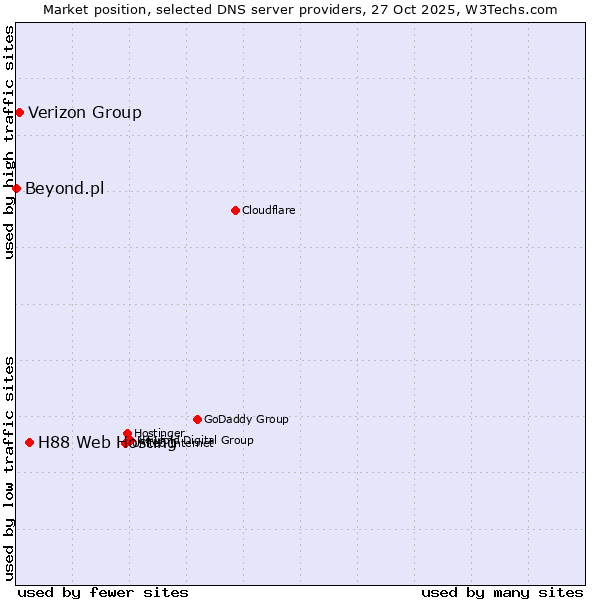 Market position of H88 Web Hosting vs. Verizon Group vs. Beyond.pl