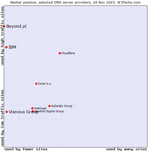 Market position of Vianova Group vs. IBM vs. Beyond.pl