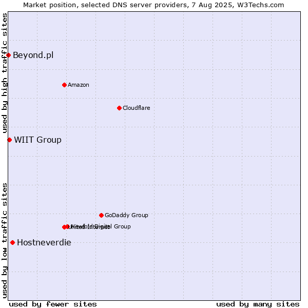 Market position of Hostneverdie vs. WIIT Group vs. Beyond.pl