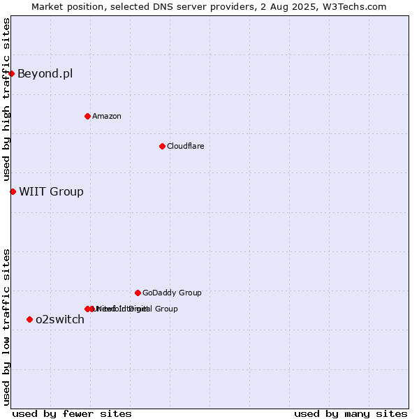 Market position of o2switch vs. WIIT Group vs. Beyond.pl