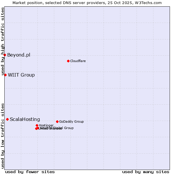 Market position of ScalaHosting vs. WIIT Group vs. Beyond.pl