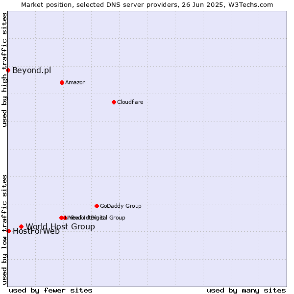 Market position of World Host Group vs. HostForWeb vs. Beyond.pl