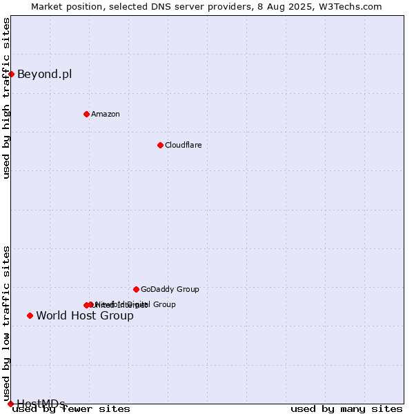 Market position of World Host Group vs. Beyond.pl vs. HostMDs
