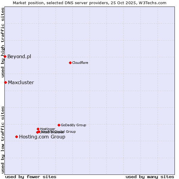 Market position of Hosting.com Group vs. Maxcluster vs. Beyond.pl
