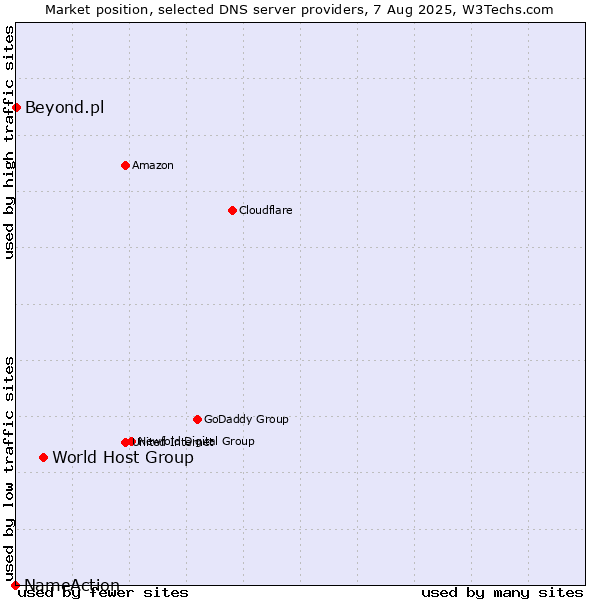 Market position of World Host Group vs. Beyond.pl vs. NameAction