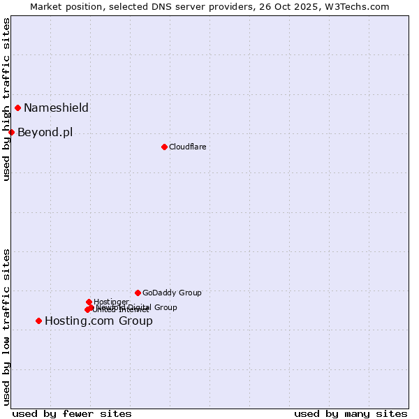 Market position of Hosting.com Group vs. Nameshield vs. Beyond.pl