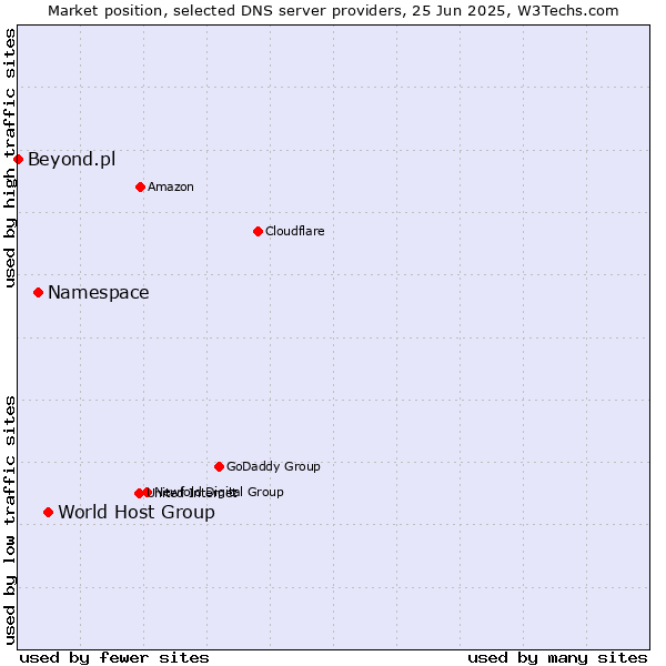Market position of World Host Group vs. Namespace vs. Beyond.pl