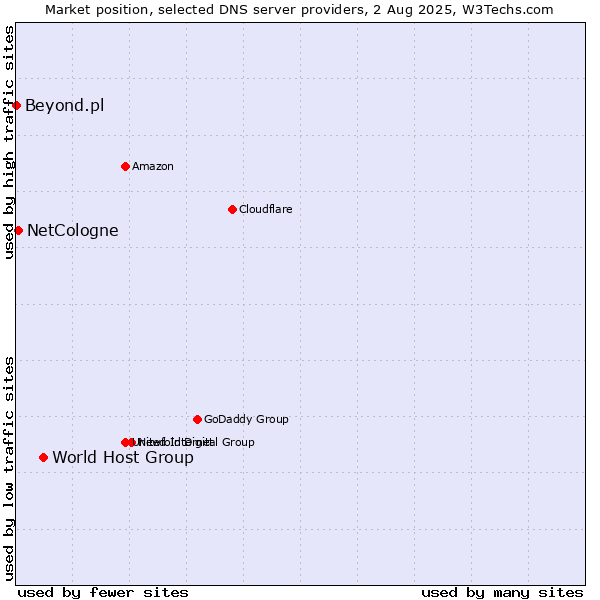 Market position of World Host Group vs. NetCologne vs. Beyond.pl