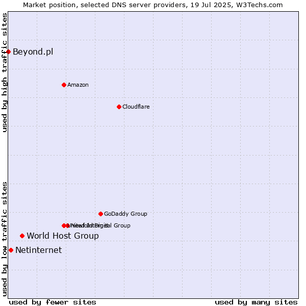 Market position of World Host Group vs. Netinternet vs. Beyond.pl