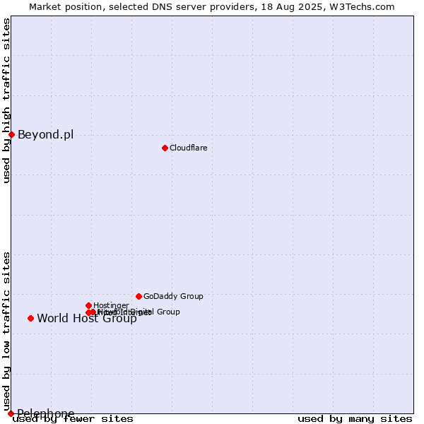 Market position of World Host Group vs. Beyond.pl vs. Pelephone