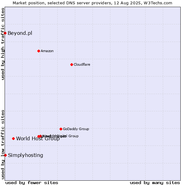 Market position of World Host Group vs. Simplyhosting vs. Beyond.pl
