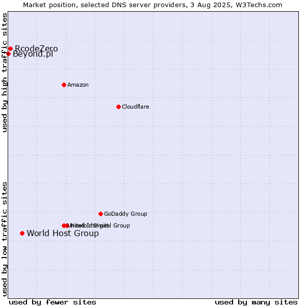 Market position of World Host Group vs. RcodeZero vs. Beyond.pl