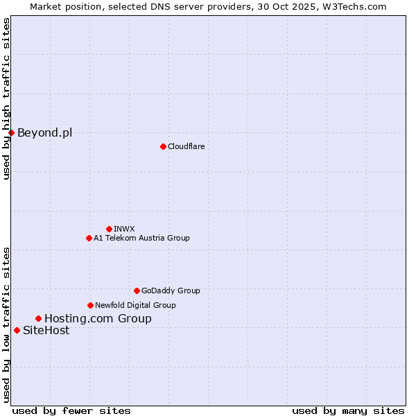 Market position of Hosting.com Group vs. SiteHost vs. Beyond.pl