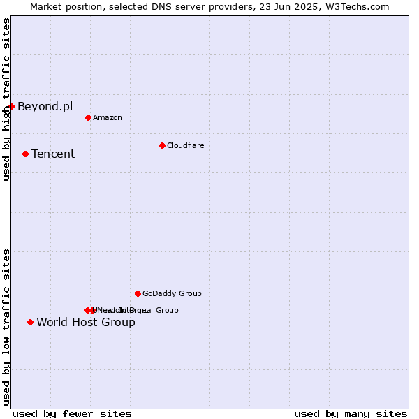 Market position of World Host Group vs. Tencent vs. Beyond.pl