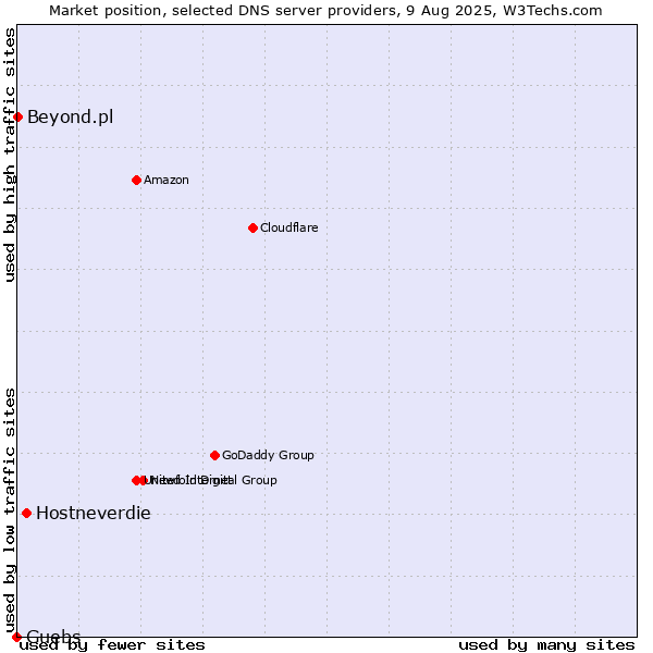 Market position of Hostneverdie vs. Guebs vs. Beyond.pl