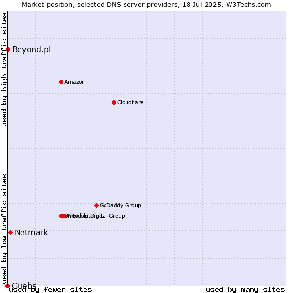 Market position of Netmark vs. Guebs vs. Beyond.pl