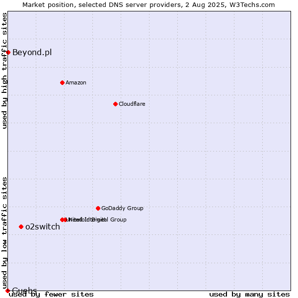 Market position of o2switch vs. Guebs vs. Beyond.pl