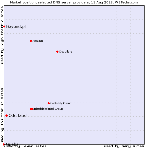 Market position of Oderland vs. Guebs vs. Beyond.pl