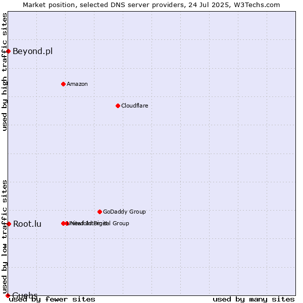 Market position of Guebs vs. Root.lu vs. Beyond.pl