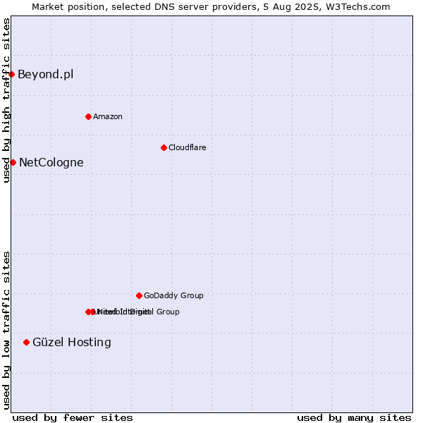 Market position of Güzel Hosting vs. NetCologne vs. Beyond.pl