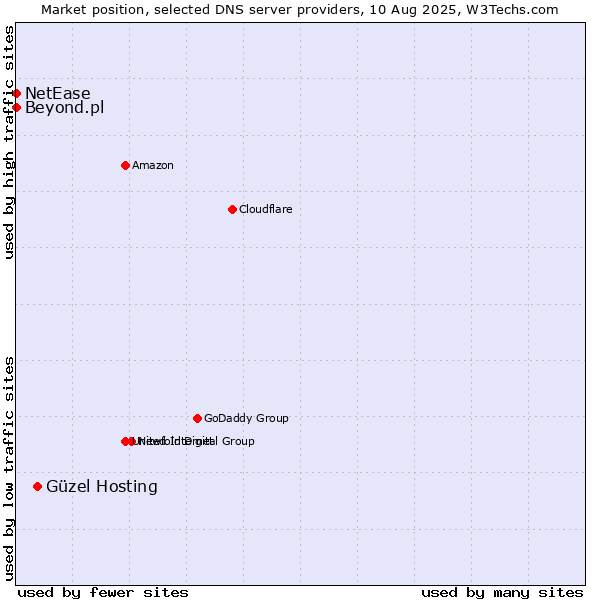 Market position of Güzel Hosting vs. Beyond.pl vs. NetEase