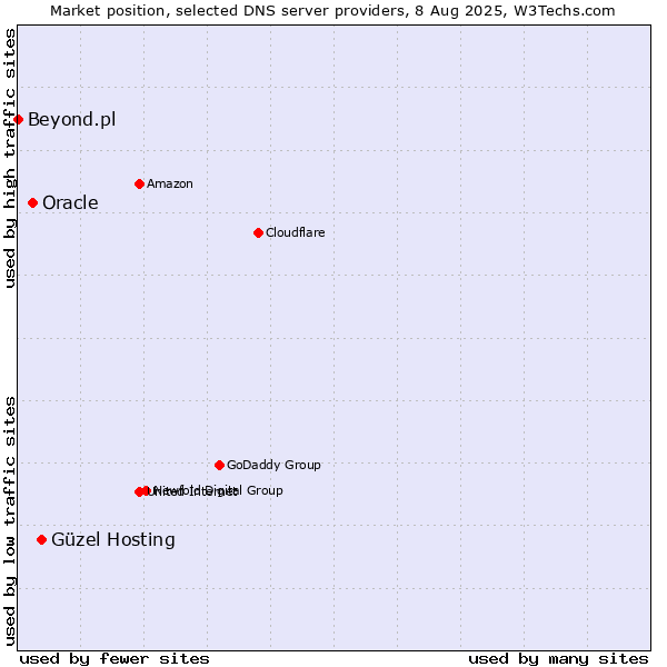 Market position of Güzel Hosting vs. Oracle vs. Beyond.pl