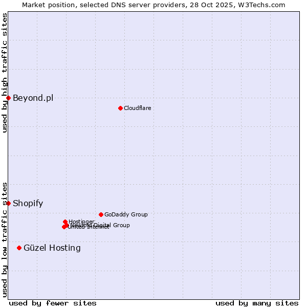 Market position of Güzel Hosting vs. Shopify vs. Beyond.pl