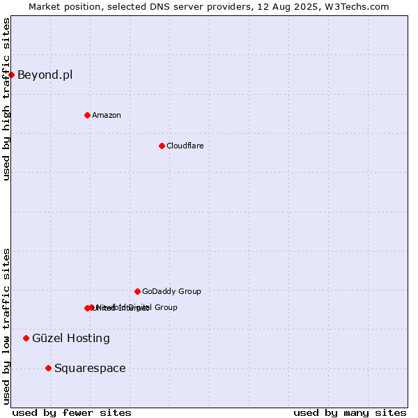 Market position of Squarespace vs. Güzel Hosting vs. Beyond.pl