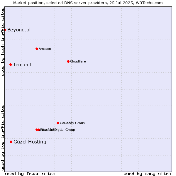 Market position of Güzel Hosting vs. Tencent vs. Beyond.pl