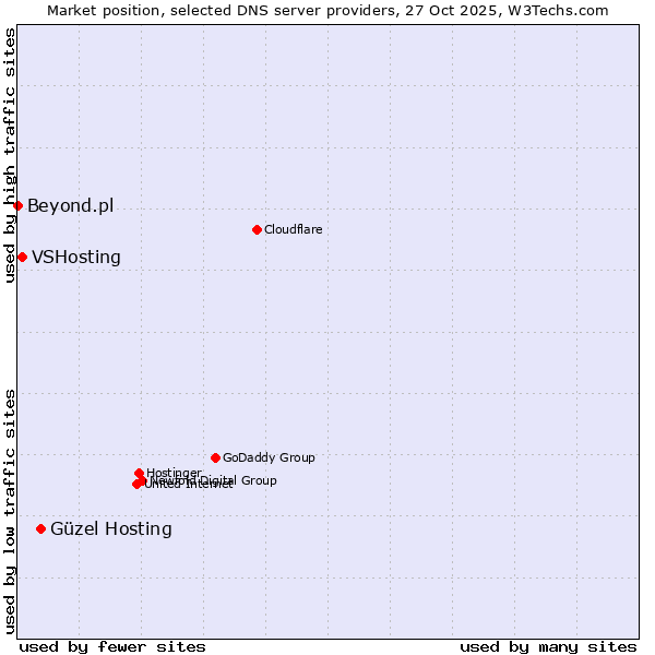Market position of Güzel Hosting vs. VSHosting vs. Beyond.pl