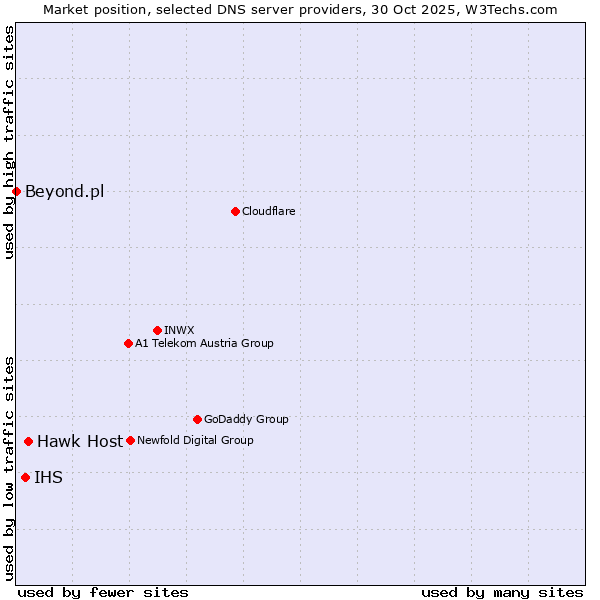Market position of Hawk Host vs. IHS vs. Beyond.pl