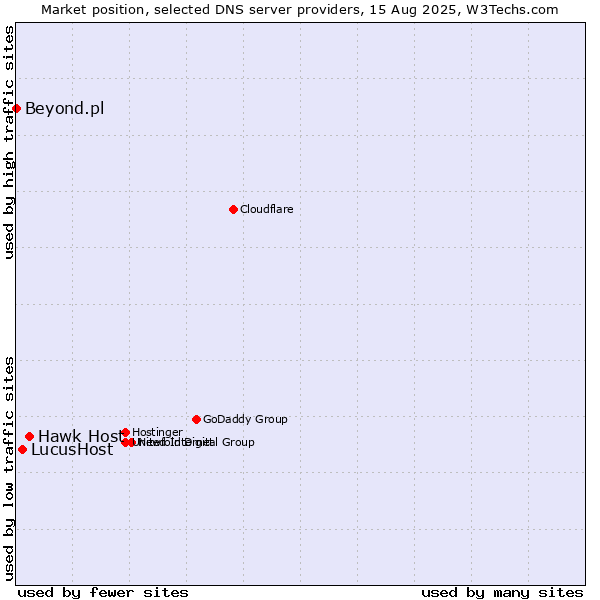 Market position of Hawk Host vs. LucusHost vs. Beyond.pl