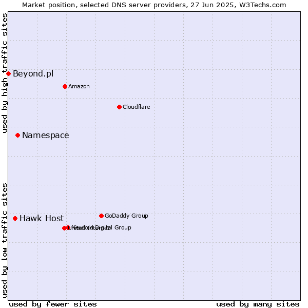Market position of Namespace vs. Hawk Host vs. Beyond.pl