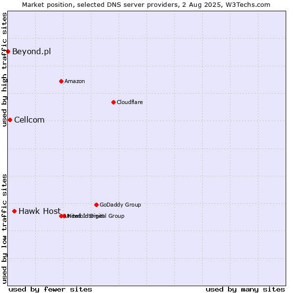 Market position of Hawk Host vs. Cellcom vs. Beyond.pl