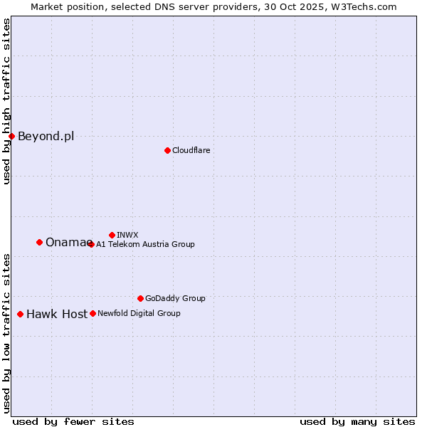Market position of Onamae vs. Hawk Host vs. Beyond.pl